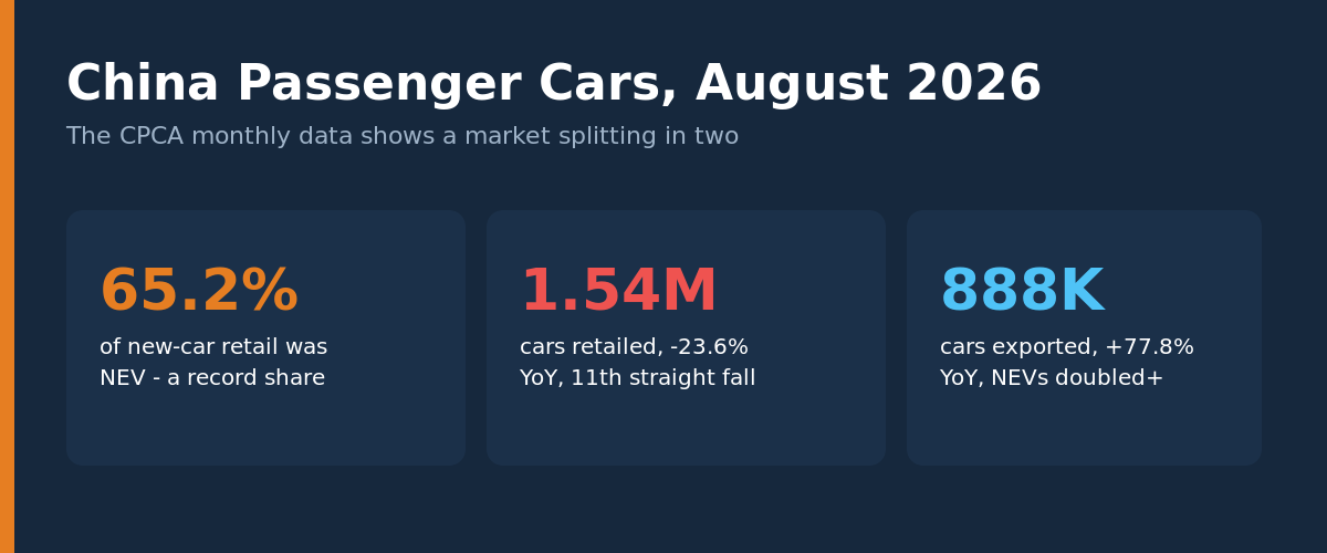China passenger car August 2026 key figures: NEV retail share 65.2% record, 1.54 million retail sales down 23.6%, 888,000 exports up 77.8%